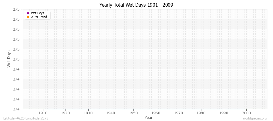 Yearly Total Wet Days 1901 - 2009 Latitude -46.25 Longitude 51.75