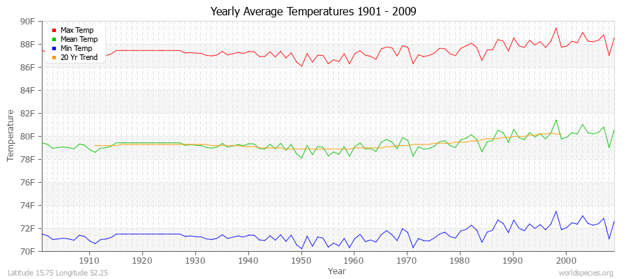 Yearly Average Temperatures 2010 - 2009 (English) Latitude 15.75 Longitude 52.25