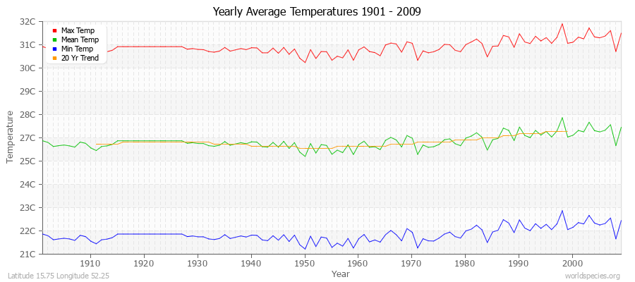 Yearly Average Temperatures 2010 - 2009 (Metric) Latitude 15.75 Longitude 52.25