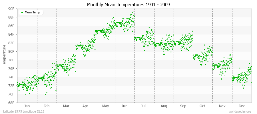 Monthly Mean Temperatures 1901 - 2009 (English) Latitude 15.75 Longitude 52.25