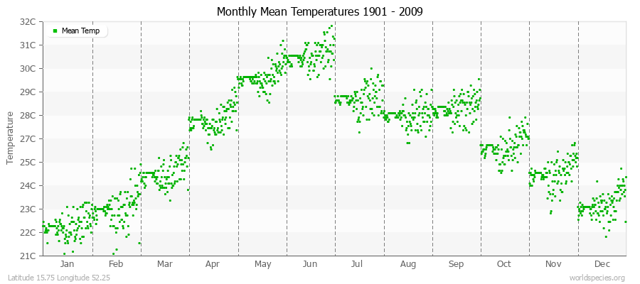 Monthly Mean Temperatures 1901 - 2009 (Metric) Latitude 15.75 Longitude 52.25