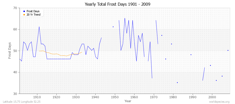 Yearly Total Frost Days 1901 - 2009 Latitude 15.75 Longitude 52.25