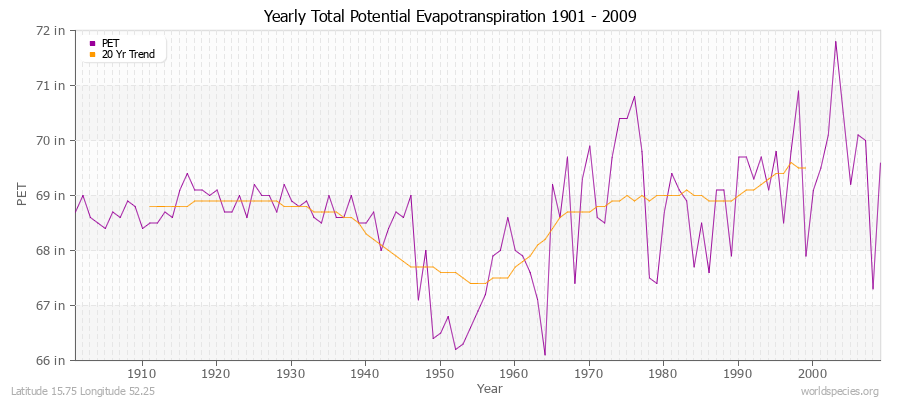 Yearly Total Potential Evapotranspiration 1901 - 2009 (English) Latitude 15.75 Longitude 52.25