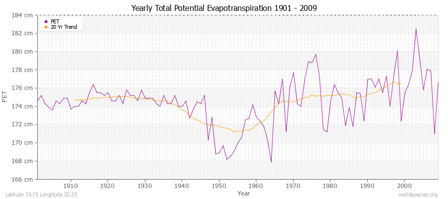 Yearly Total Potential Evapotranspiration 1901 - 2009 (Metric) Latitude 15.75 Longitude 52.25