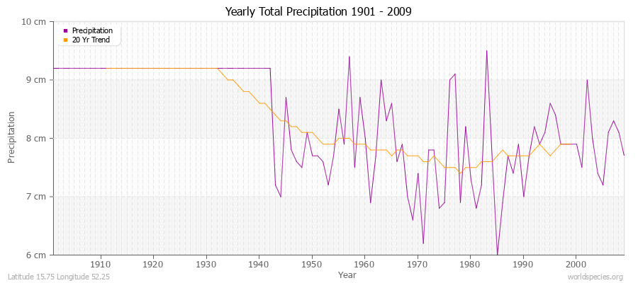 Yearly Total Precipitation 1901 - 2009 (Metric) Latitude 15.75 Longitude 52.25