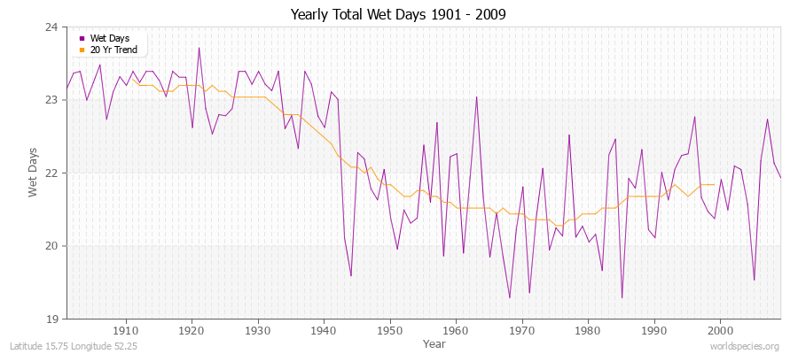 Yearly Total Wet Days 1901 - 2009 Latitude 15.75 Longitude 52.25