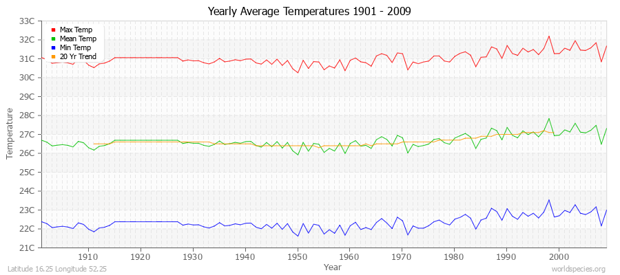 Yearly Average Temperatures 2010 - 2009 (Metric) Latitude 16.25 Longitude 52.25