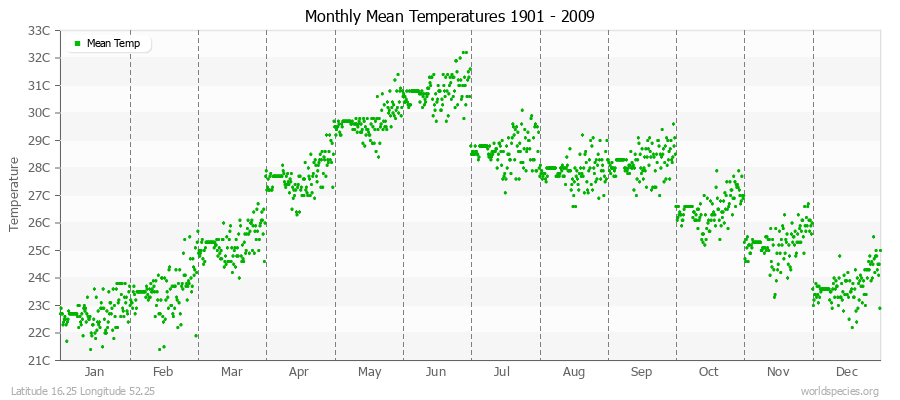 Monthly Mean Temperatures 1901 - 2009 (Metric) Latitude 16.25 Longitude 52.25