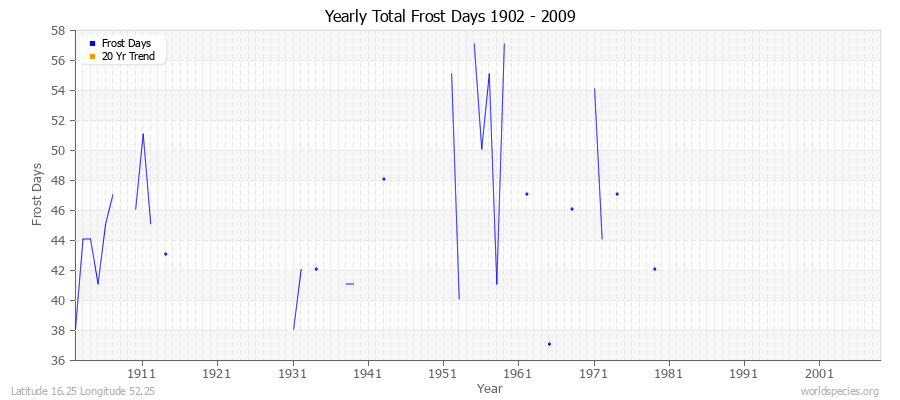 Yearly Total Frost Days 1902 - 2009 Latitude 16.25 Longitude 52.25