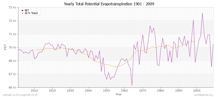 Yearly Total Potential Evapotranspiration 1901 - 2009 (English) Latitude 16.25 Longitude 52.25