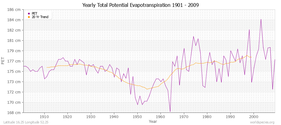 Yearly Total Potential Evapotranspiration 1901 - 2009 (Metric) Latitude 16.25 Longitude 52.25