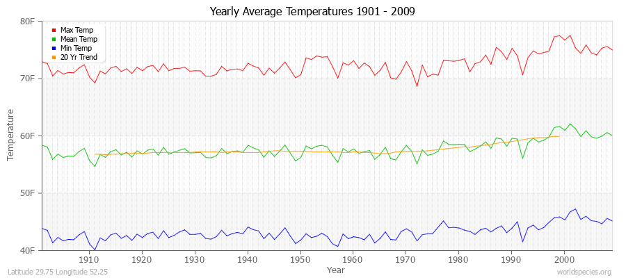 Yearly Average Temperatures 2010 - 2009 (English) Latitude 29.75 Longitude 52.25