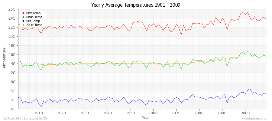 Yearly Average Temperatures 2010 - 2009 (Metric) Latitude 29.75 Longitude 52.25