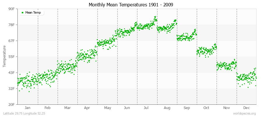 Monthly Mean Temperatures 1901 - 2009 (English) Latitude 29.75 Longitude 52.25