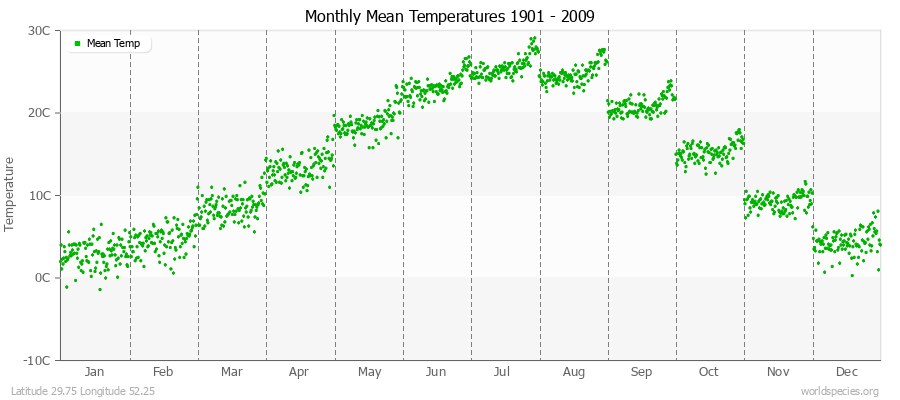 Monthly Mean Temperatures 1901 - 2009 (Metric) Latitude 29.75 Longitude 52.25