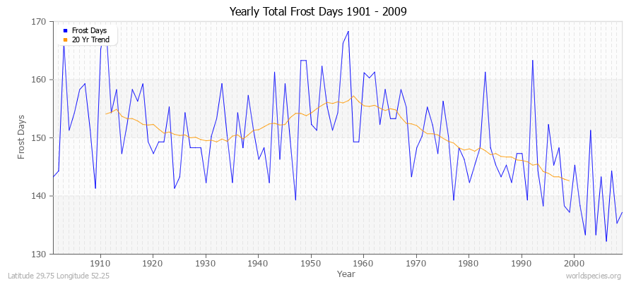 Yearly Total Frost Days 1901 - 2009 Latitude 29.75 Longitude 52.25