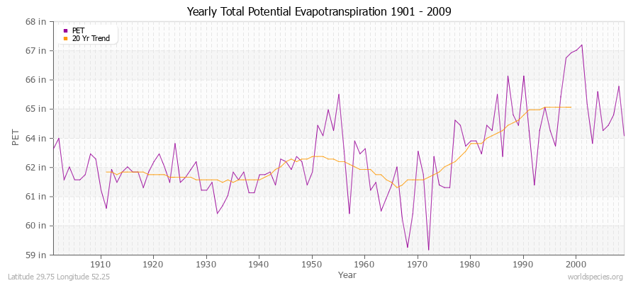 Yearly Total Potential Evapotranspiration 1901 - 2009 (English) Latitude 29.75 Longitude 52.25