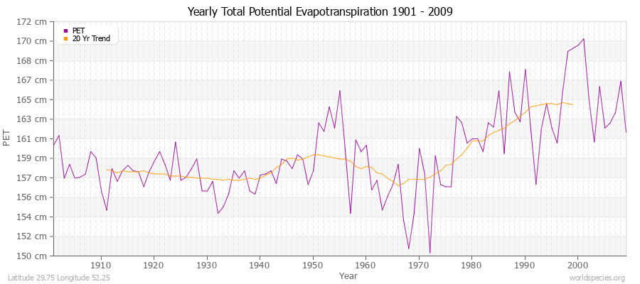 Yearly Total Potential Evapotranspiration 1901 - 2009 (Metric) Latitude 29.75 Longitude 52.25