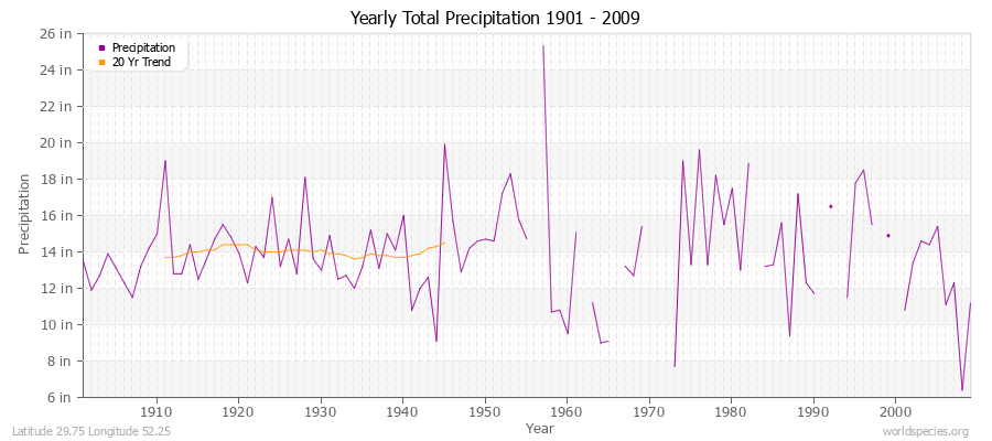 Yearly Total Precipitation 1901 - 2009 (English) Latitude 29.75 Longitude 52.25