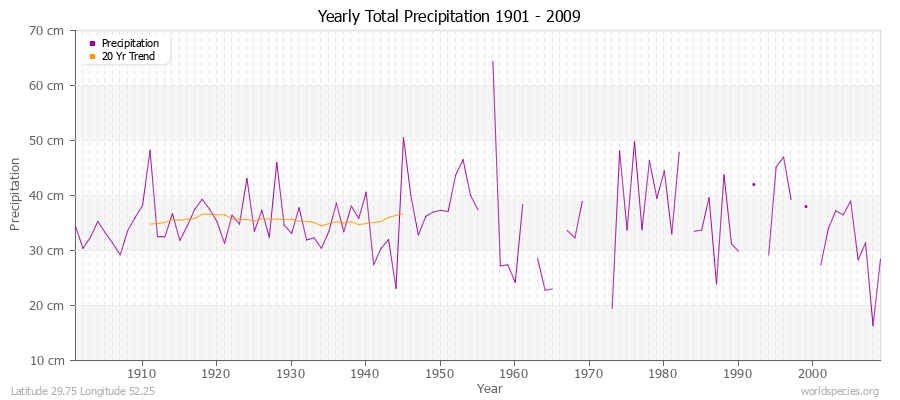 Yearly Total Precipitation 1901 - 2009 (Metric) Latitude 29.75 Longitude 52.25