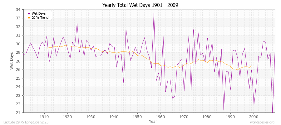 Yearly Total Wet Days 1901 - 2009 Latitude 29.75 Longitude 52.25