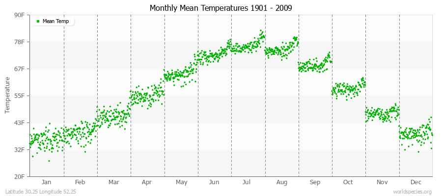 Monthly Mean Temperatures 1901 - 2009 (English) Latitude 30.25 Longitude 52.25