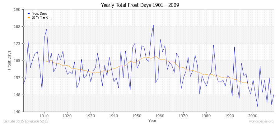 Yearly Total Frost Days 1901 - 2009 Latitude 30.25 Longitude 52.25