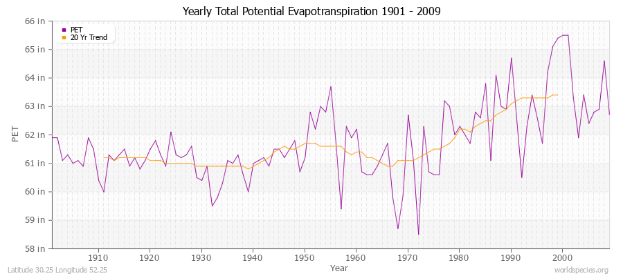 Yearly Total Potential Evapotranspiration 1901 - 2009 (English) Latitude 30.25 Longitude 52.25