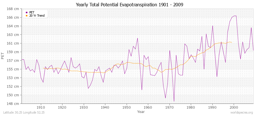 Yearly Total Potential Evapotranspiration 1901 - 2009 (Metric) Latitude 30.25 Longitude 52.25