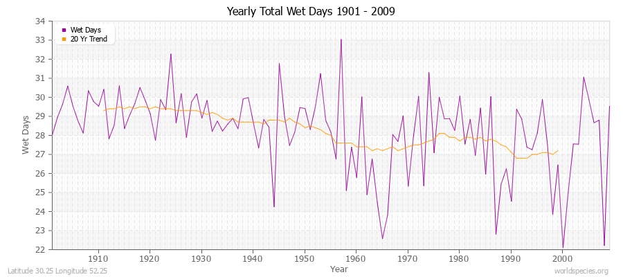 Yearly Total Wet Days 1901 - 2009 Latitude 30.25 Longitude 52.25