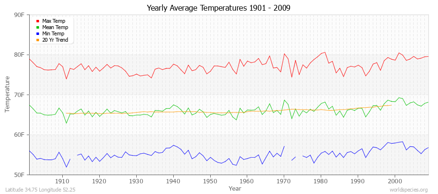 Yearly Average Temperatures 2010 - 2009 (English) Latitude 34.75 Longitude 52.25