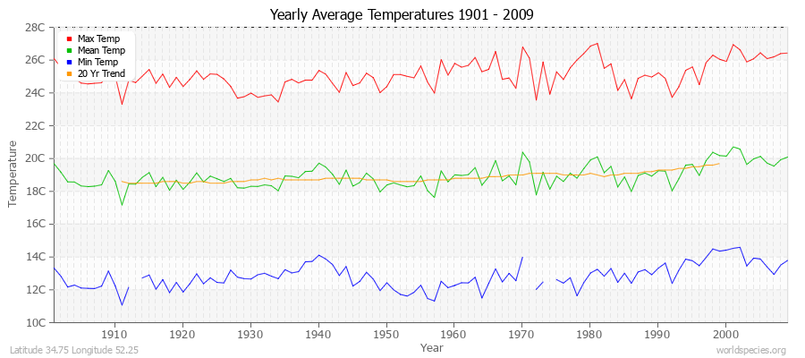 Yearly Average Temperatures 2010 - 2009 (Metric) Latitude 34.75 Longitude 52.25