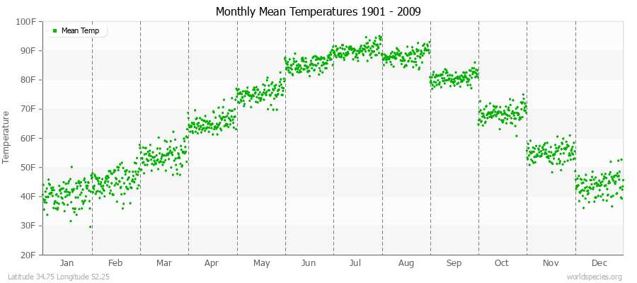 Monthly Mean Temperatures 1901 - 2009 (English) Latitude 34.75 Longitude 52.25