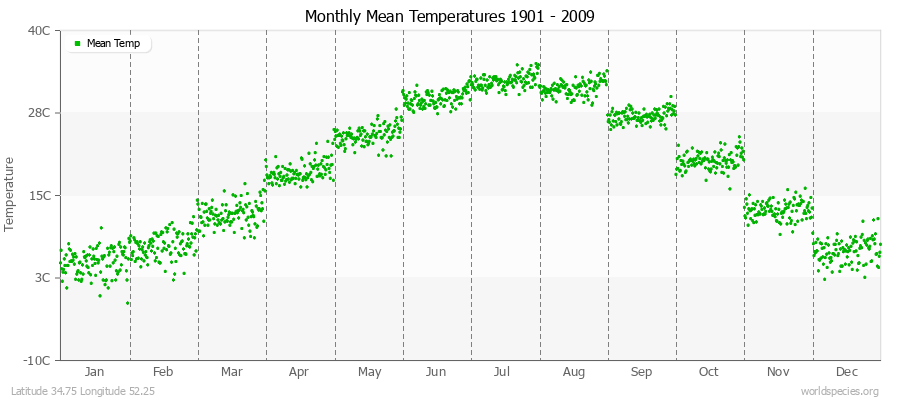 Monthly Mean Temperatures 1901 - 2009 (Metric) Latitude 34.75 Longitude 52.25