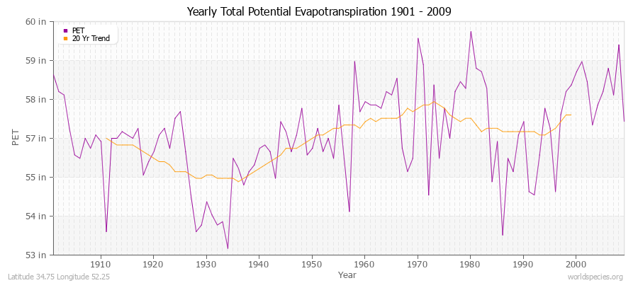 Yearly Total Potential Evapotranspiration 1901 - 2009 (English) Latitude 34.75 Longitude 52.25