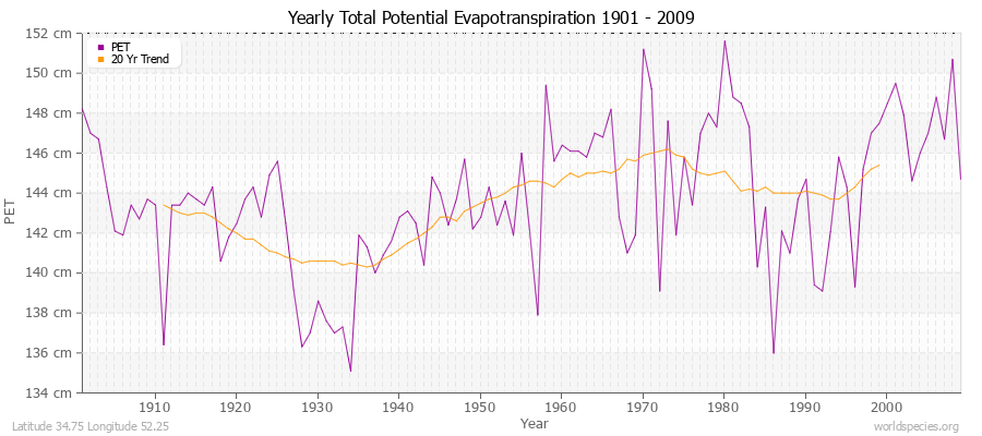 Yearly Total Potential Evapotranspiration 1901 - 2009 (Metric) Latitude 34.75 Longitude 52.25