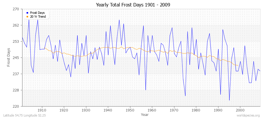 Yearly Total Frost Days 1901 - 2009 Latitude 54.75 Longitude 52.25