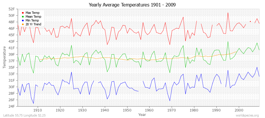 Yearly Average Temperatures 2010 - 2009 (English) Latitude 55.75 Longitude 52.25