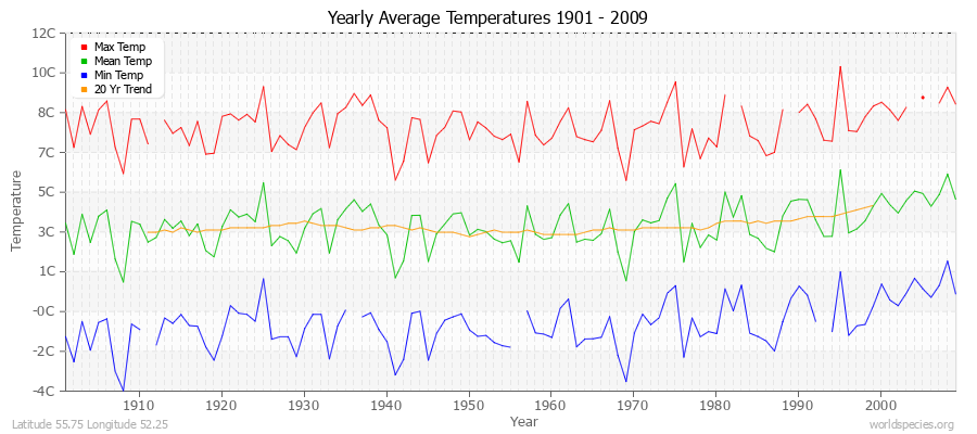 Yearly Average Temperatures 2010 - 2009 (Metric) Latitude 55.75 Longitude 52.25