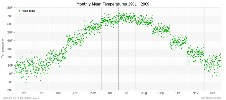 Monthly Mean Temperatures 1901 - 2009 (English) Latitude 55.75 Longitude 52.25