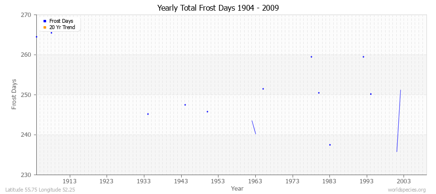 Yearly Total Frost Days 1904 - 2009 Latitude 55.75 Longitude 52.25