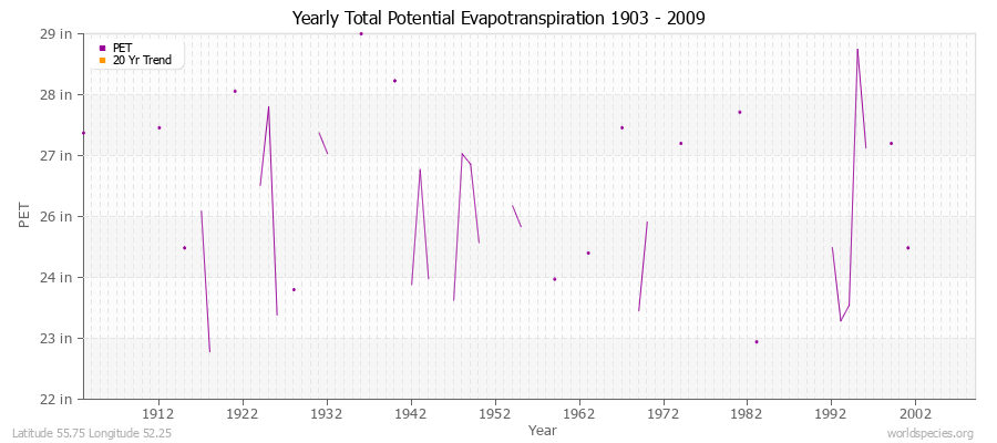 Yearly Total Potential Evapotranspiration 1903 - 2009 (English) Latitude 55.75 Longitude 52.25