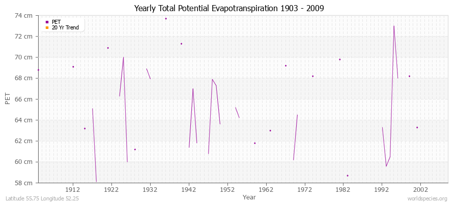 Yearly Total Potential Evapotranspiration 1903 - 2009 (Metric) Latitude 55.75 Longitude 52.25