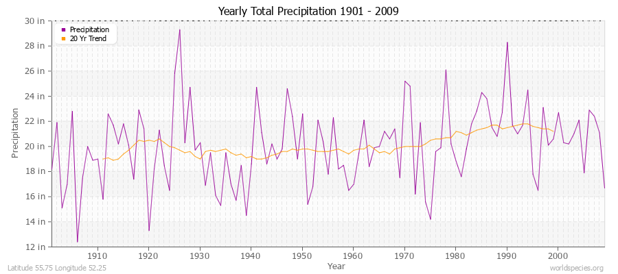 Yearly Total Precipitation 1901 - 2009 (English) Latitude 55.75 Longitude 52.25