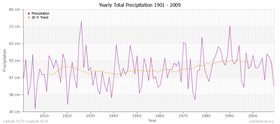 Yearly Total Precipitation 1901 - 2009 (Metric) Latitude 55.75 Longitude 52.25