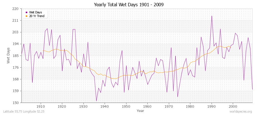 Yearly Total Wet Days 1901 - 2009 Latitude 55.75 Longitude 52.25