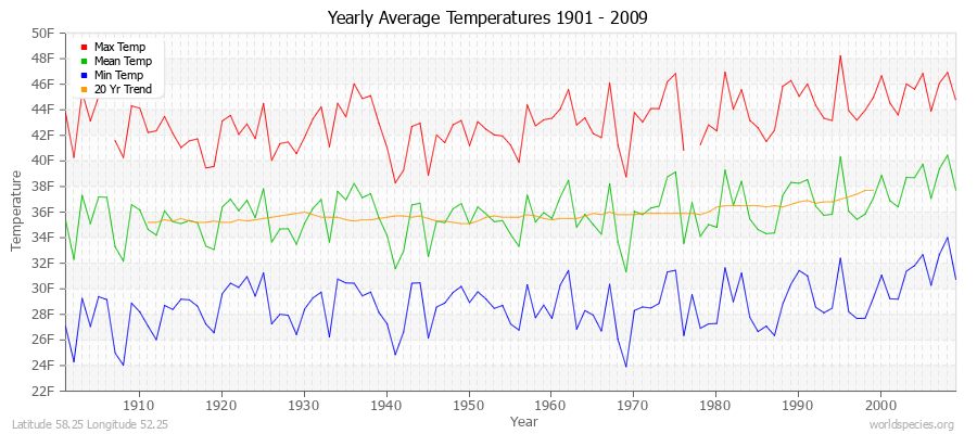 Yearly Average Temperatures 2010 - 2009 (English) Latitude 58.25 Longitude 52.25