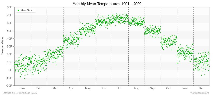 Monthly Mean Temperatures 1901 - 2009 (English) Latitude 58.25 Longitude 52.25