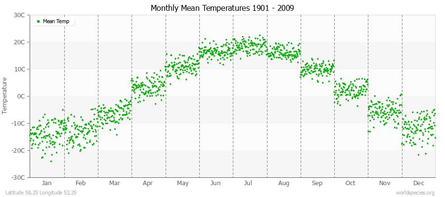 Monthly Mean Temperatures 1901 - 2009 (Metric) Latitude 58.25 Longitude 52.25