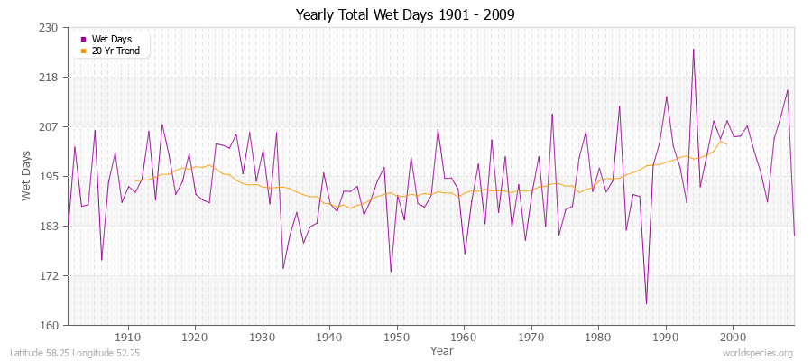 Yearly Total Wet Days 1901 - 2009 Latitude 58.25 Longitude 52.25